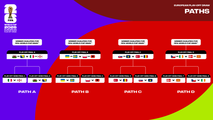 Repechaje mundialista 2026: Así quedan los cruces europeos e intercontinentales