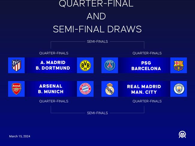 Champions League: Ya se conocen los cruces de los Cuartos de Final
