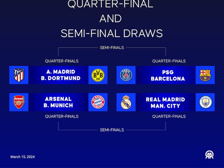 Champions League: Ya tenemos los cruces de los Cuartos de Final